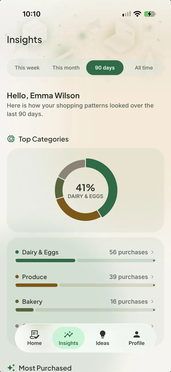 Insights showing what a household buys most and how often